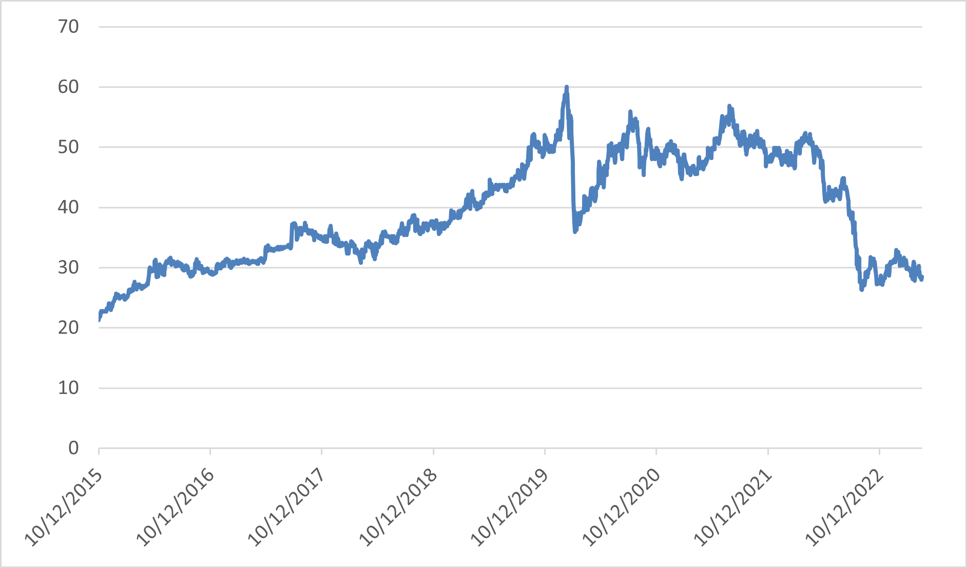 Evolución de la cotizacion de Xior.